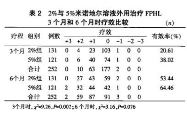 高浓度的米诺地尔是不是就意味着更好的效果