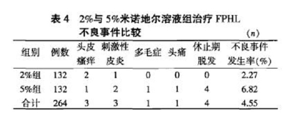 高浓度的米诺地尔是不是就意味着更好的效果